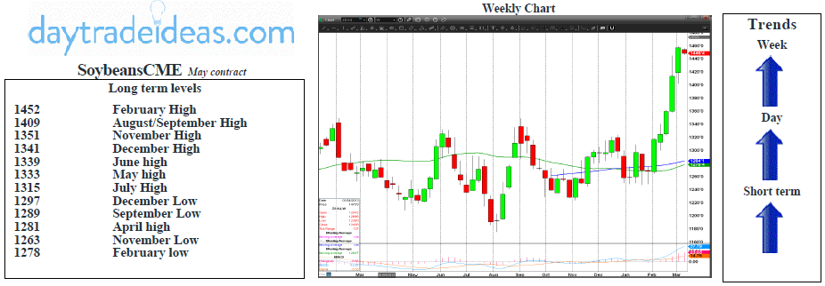 Soybeans CME Weekly Chart