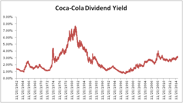 Coca-Cola Long-Term Yield