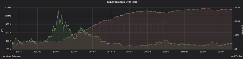 ETH Held By Miners