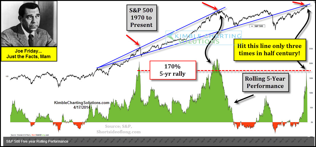 S&P 500 Overview