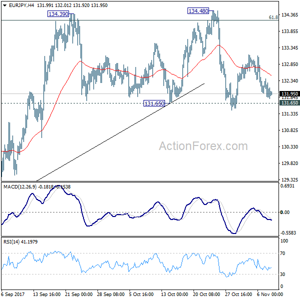 EUR/JPY 4 Hours Chart