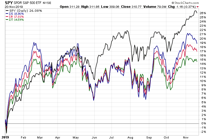 SPY Daily Chart