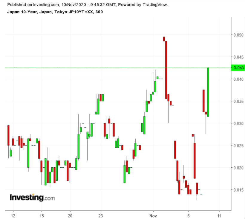 Japan 10Y 300 Minutenchart