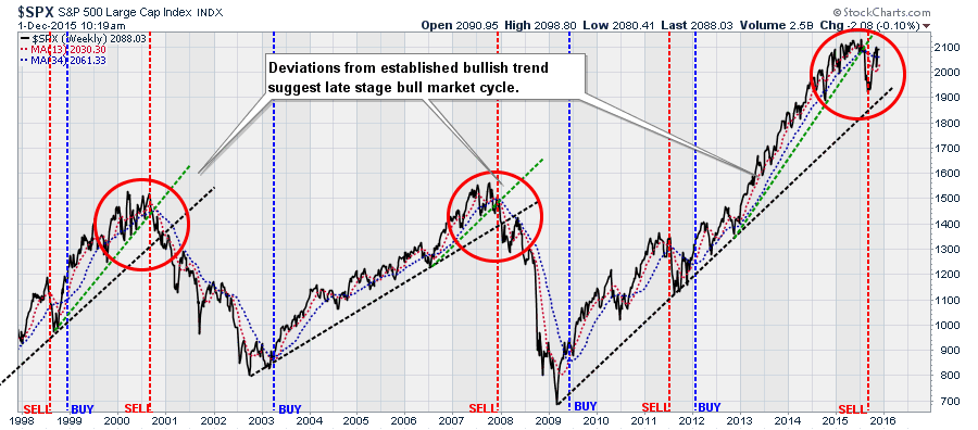 SPX Weekly Chart