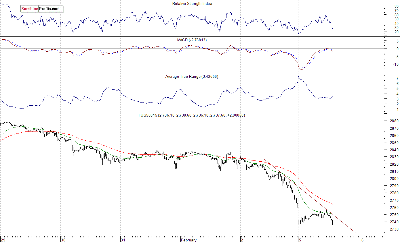 S&P 500 futures contract - S&P 500 index chart - SPX