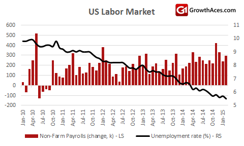 US Labor Market