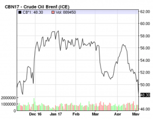 Crude Oil Brent