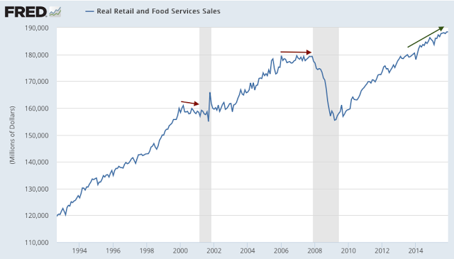Real Retail and Food Service Sales 1994-2015