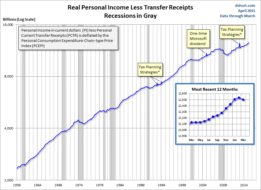 Real Personal Income Less Transfer Receipts Recessions in Gray