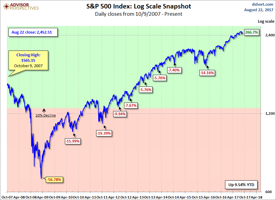 S&P 500 Index Log Scale Snapshot