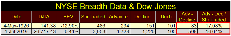 NYSE Breadth Data & Dow Jones