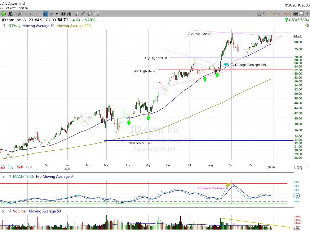 JD.com Daily Chart.