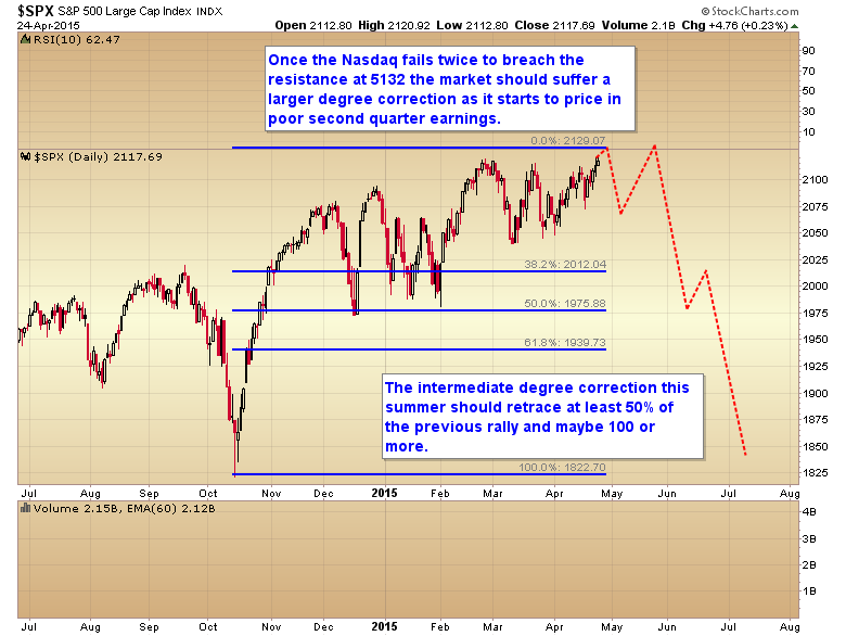 SPX Daily