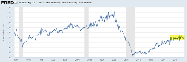 Housing Starts Are Flat Over The Past Two Years 