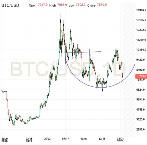 BTC/USD Daily Chart