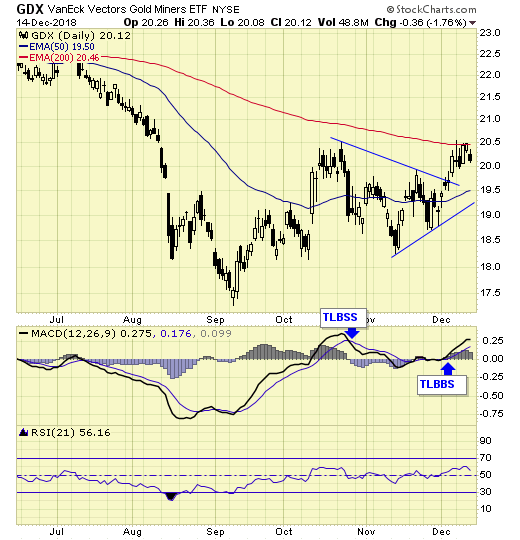 GDX On Buy Signal