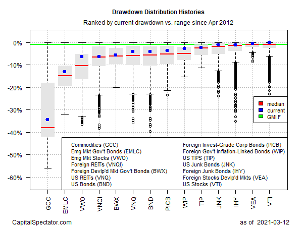 GMI.F’s Current Drawdown