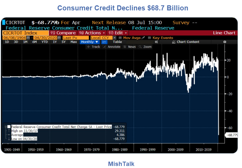 Consumer Credit Index Monthly Chart