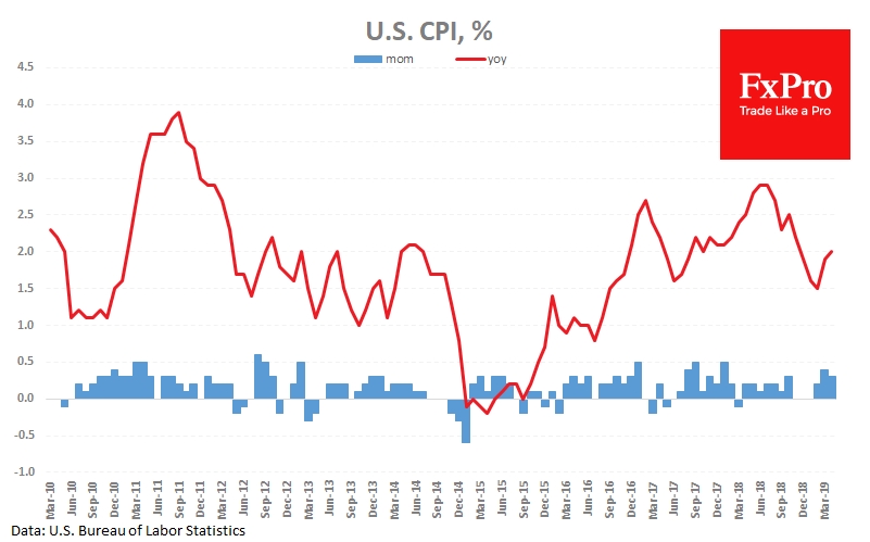 US CPI