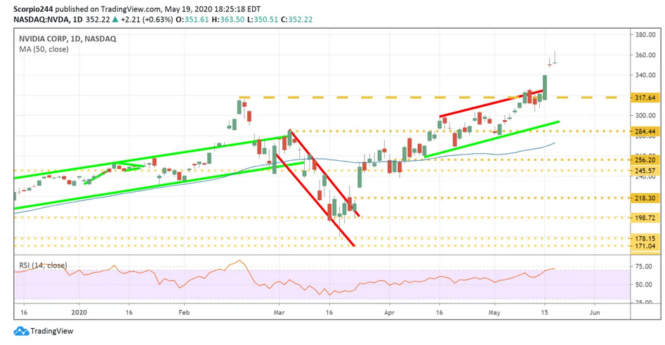 Nvidia Daily Chart Nvidia Daily Chart