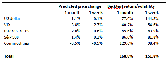 Predicted Price Change