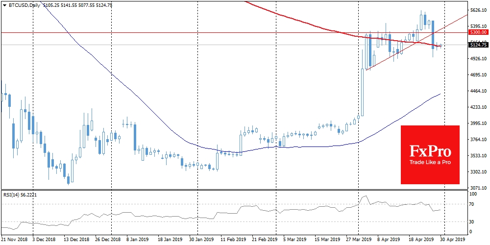 The Bitcoin felt indecision since the collapse at the end of last week