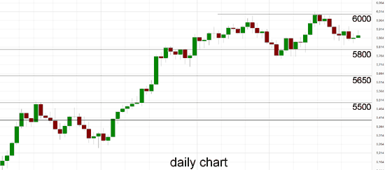 ASX 200 Daily Chart