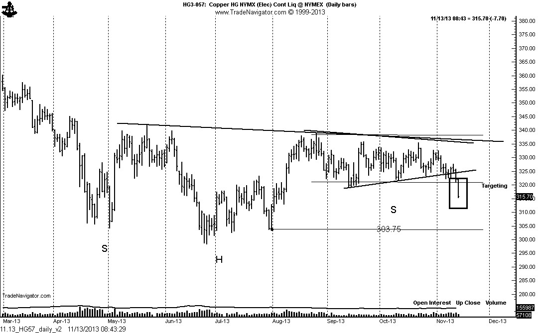 Copper Daily (Bearish)