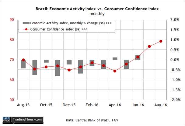 Brazil Economic