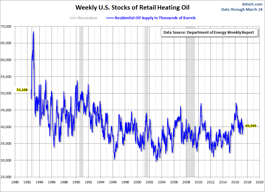 Weekly US Stocks of Retail  Heating Oil
