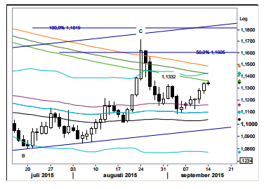 EUR/USD