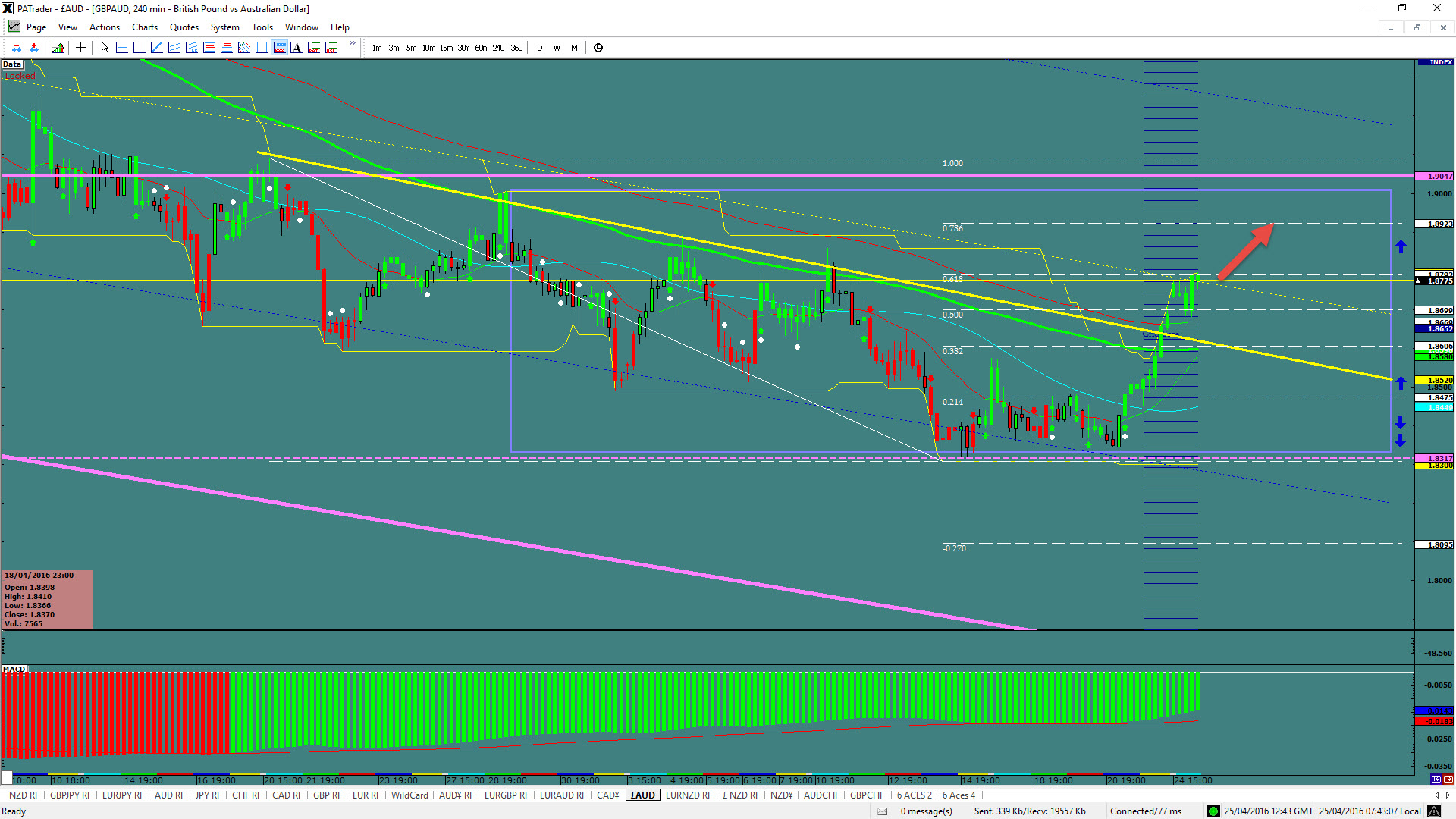 GBP/AUD Chart