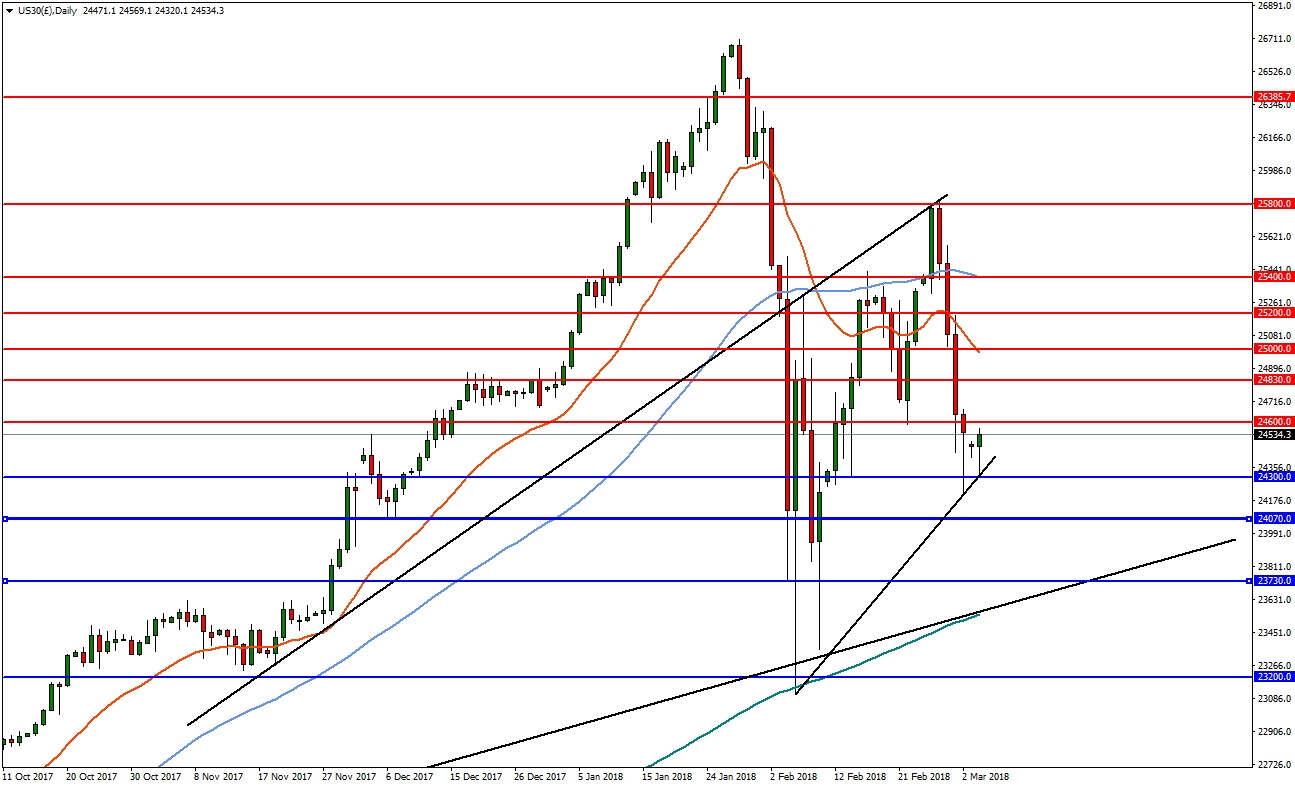 US30 Daily Chart