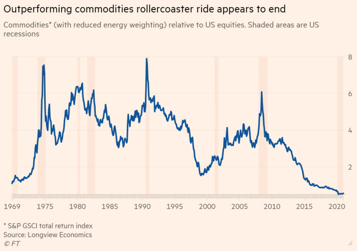 Commodities Market GSCI Index Chart