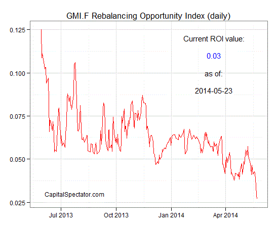 GMI.F Rebalancing Opprotunity Index
