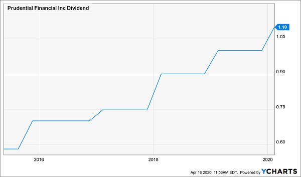 PRU Dividend Growth Chart