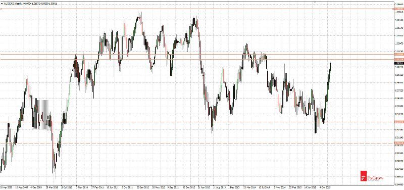 AUD/CAD Weekly Chart