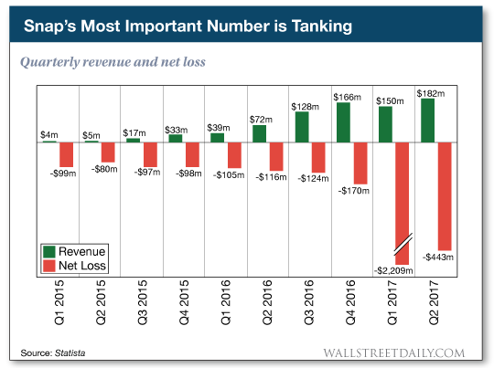Snap's Quarterly Revenue And Net Loss