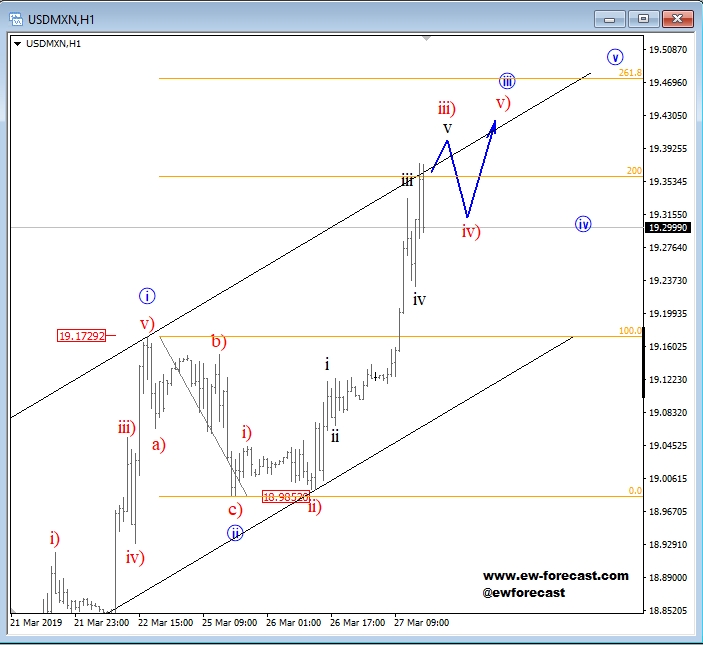 USD/MXN