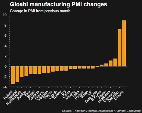 Global Manufacturing PMI Changes