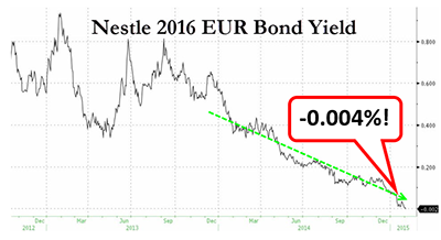 Nestle 2016 EUR Bond Yield