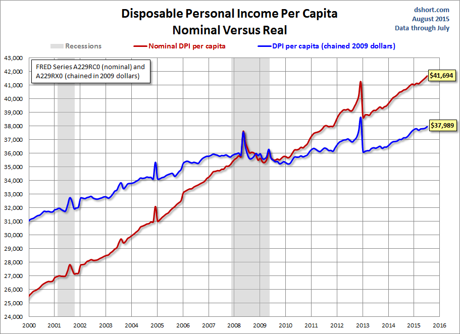DPI Per Capita Since 2000 Chart