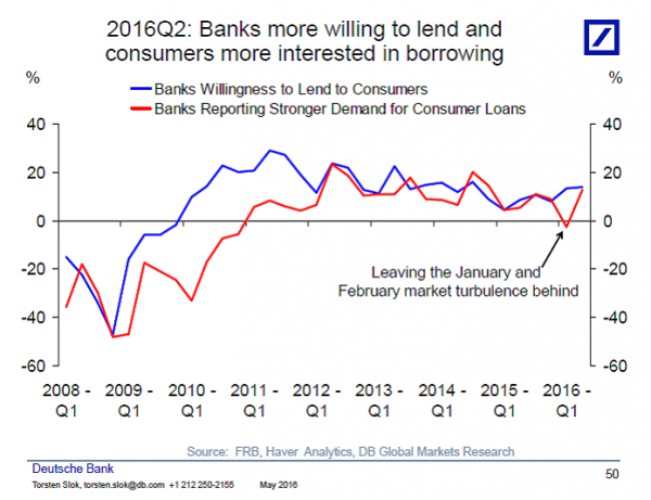 Banks Willing to Lend vs Consumer Loan Demand 2008-2016