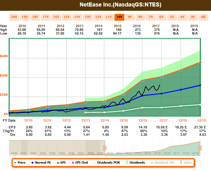 NetEase Chart