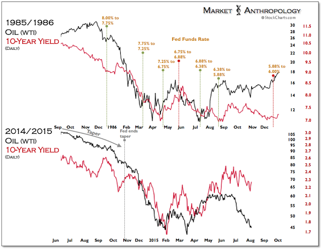 Oil:10-Y Yield Daily: 1985/1986 vs 2014/2015