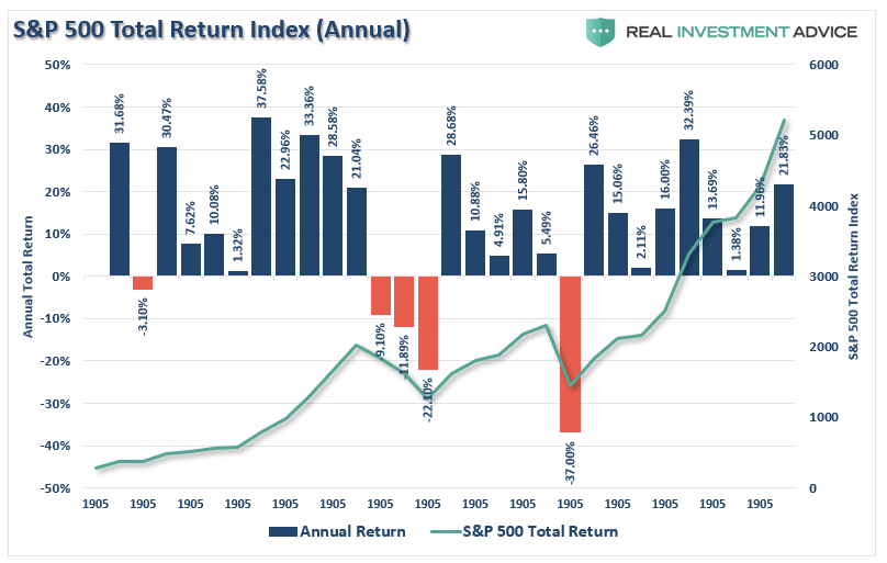 S&P 500 Total Return Index