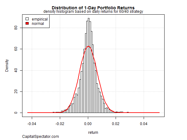 Distribution of 1-Day Portfolio Returns
