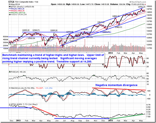 TSE Composite Monthly Chart 