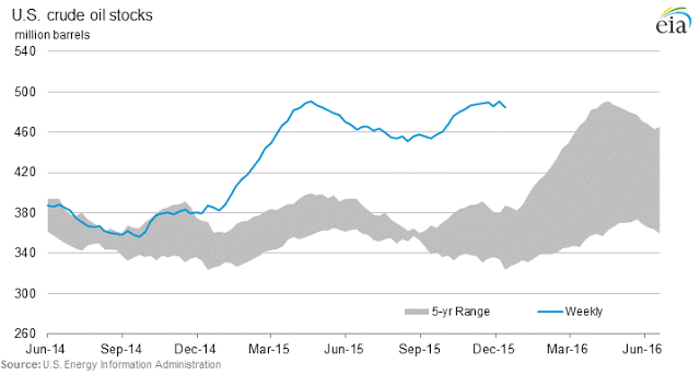 US Crude Oil Stocks