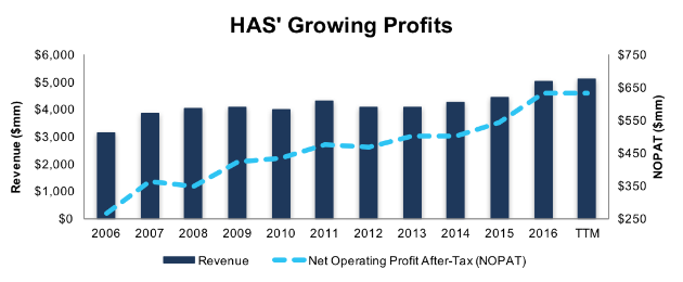 HAS’ NOPAT Growth Over Past Decade